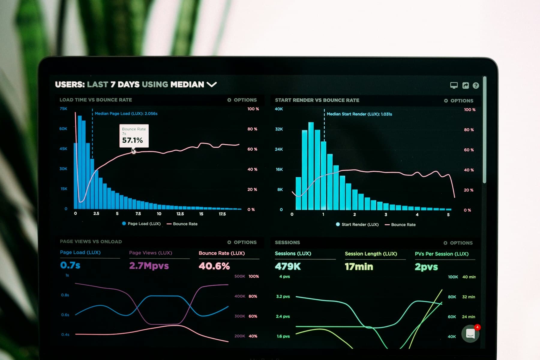 Screen showing an analytics dashboard with charts on a laptop