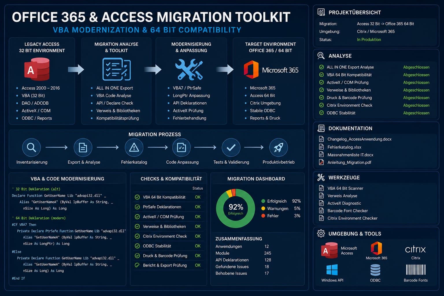 Infografik zum Office-365-und-Access-Migrationstoolkit mit Migrationsschritten, VBA7-Codebeispiel und Projektübersicht, eigene Darstellung mit Beispieldaten.