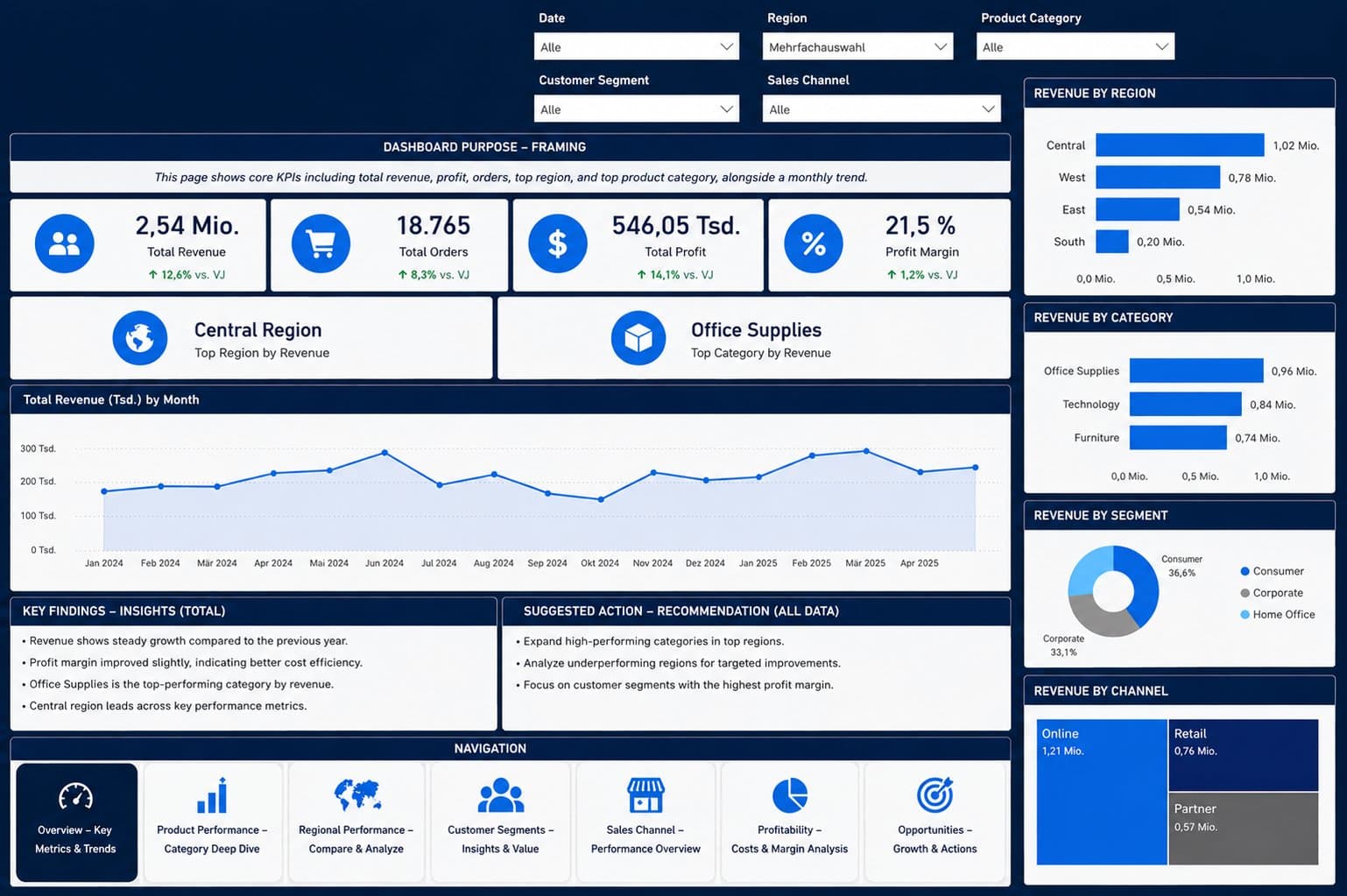 Screenshot eines Power-BI-Executive-Dashboards mit Umsatz-, Auftrags- und Profitkennzahlen, eigene Darstellung mit Beispieldaten.
